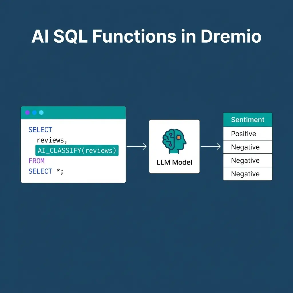AI SQL Function executing inside a Dremio query against Parquet data