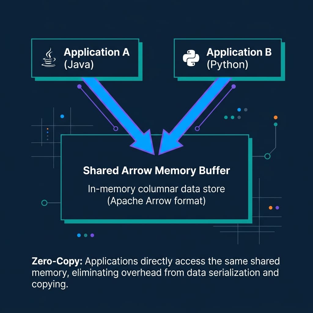 Zero-Copy architecture showing two different languages pointing to the exact same memory buffer
